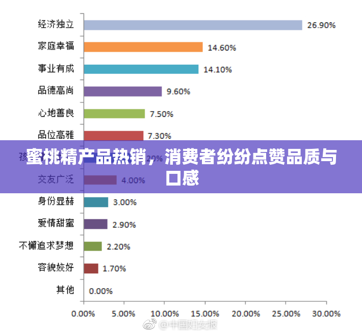 蜜桃精产品热销，消费者纷纷点赞品质与口感