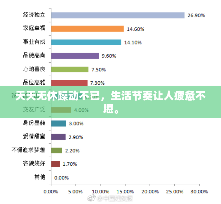 天天无休躁动不已，生活节奏让人疲惫不堪。