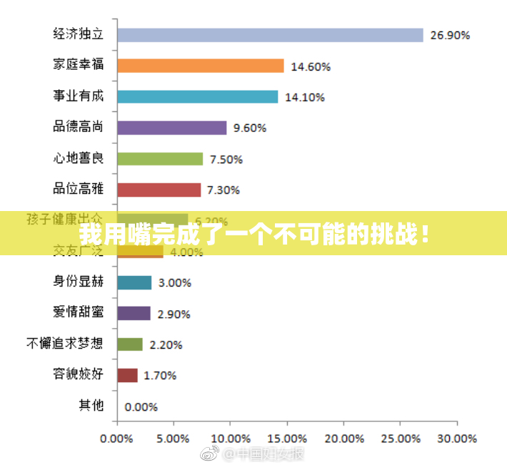 我用嘴完成了一个不可能的挑战！