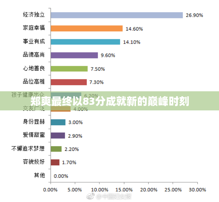 郑爽最终以83分成就新的巅峰时刻