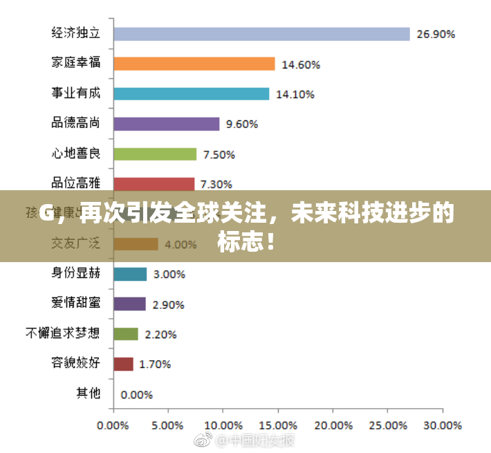G，再次引发全球关注，未来科技进步的标志！