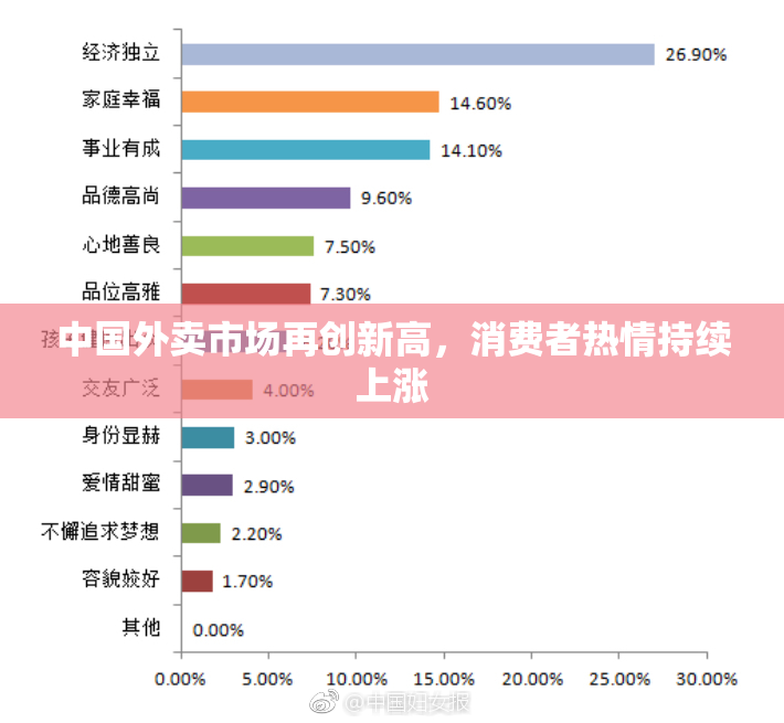 中国外卖市场再创新高，消费者热情持续上涨