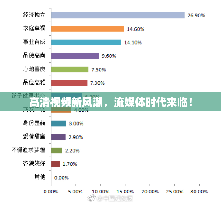 高清视频新风潮，流媒体时代来临！